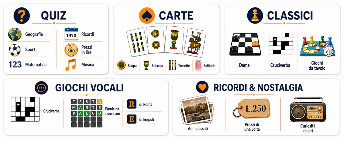 Categorie di giochi GiocaFacileTv: quiz, carte, giochi classici, giochi vocali e giochi di ricordi e nostalgia